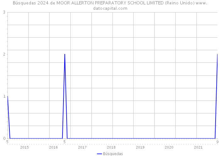 Búsquedas 2024 de MOOR ALLERTON PREPARATORY SCHOOL LIMITED (Reino Unido) 