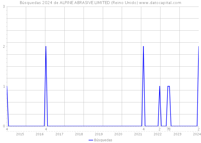 Búsquedas 2024 de ALPINE ABRASIVE LIMITED (Reino Unido) 
