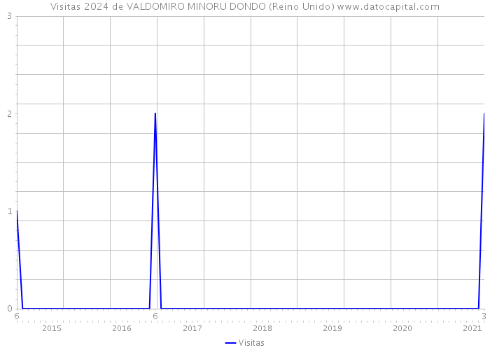 Visitas 2024 de VALDOMIRO MINORU DONDO (Reino Unido) 
