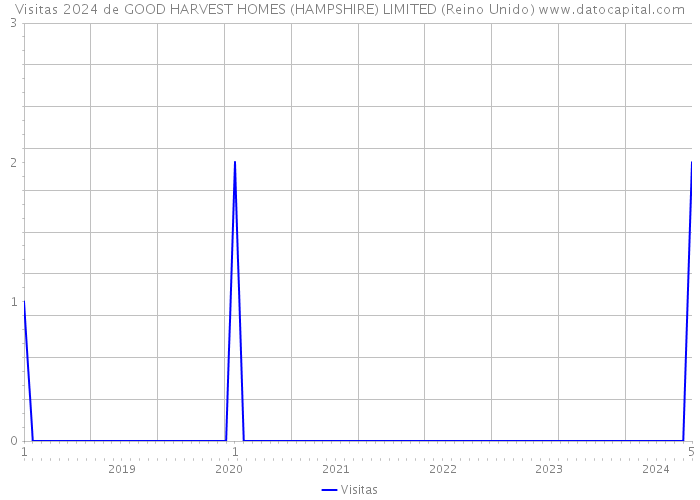 Visitas 2024 de GOOD HARVEST HOMES (HAMPSHIRE) LIMITED (Reino Unido) 