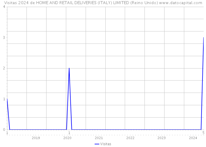 Visitas 2024 de HOME AND RETAIL DELIVERIES (ITALY) LIMITED (Reino Unido) 