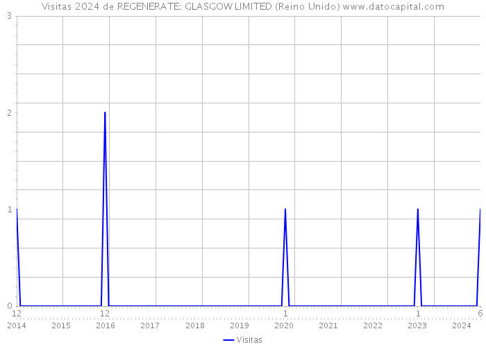 Visitas 2024 de REGENERATE: GLASGOW LIMITED (Reino Unido) 