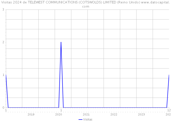 Visitas 2024 de TELEWEST COMMUNICATIONS (COTSWOLDS) LIMITED (Reino Unido) 
