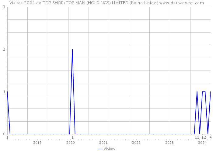 Visitas 2024 de TOP SHOP/TOP MAN (HOLDINGS) LIMITED (Reino Unido) 