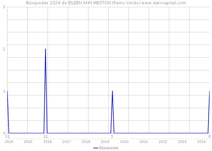 Búsquedas 2024 de EILEEN ANN WESTON (Reino Unido) 