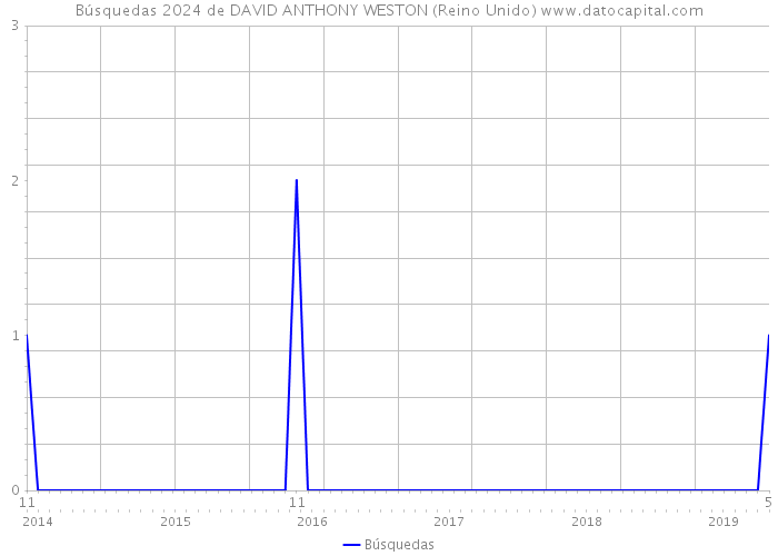 Búsquedas 2024 de DAVID ANTHONY WESTON (Reino Unido) 
