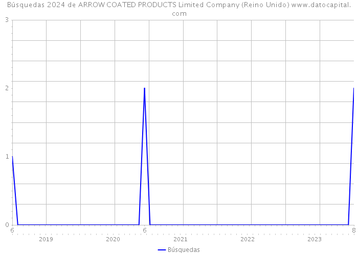 Búsquedas 2024 de ARROW COATED PRODUCTS Limited Company (Reino Unido) 