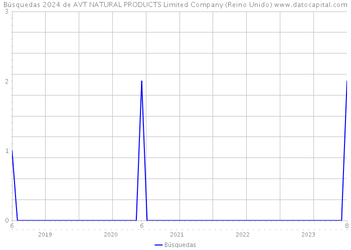 Búsquedas 2024 de AVT NATURAL PRODUCTS Limited Company (Reino Unido) 