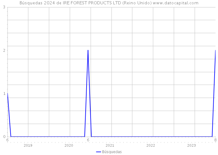 Búsquedas 2024 de IRE FOREST PRODUCTS LTD (Reino Unido) 