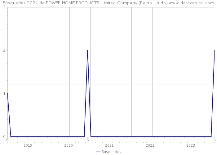 Búsquedas 2024 de POWER HOME PRODUCTS Limited Company (Reino Unido) 