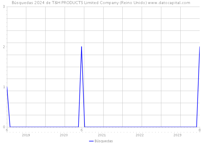 Búsquedas 2024 de T&H PRODUCTS Limited Company (Reino Unido) 