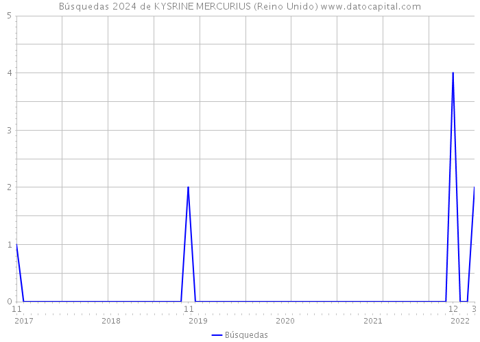 Búsquedas 2024 de KYSRINE MERCURIUS (Reino Unido) 