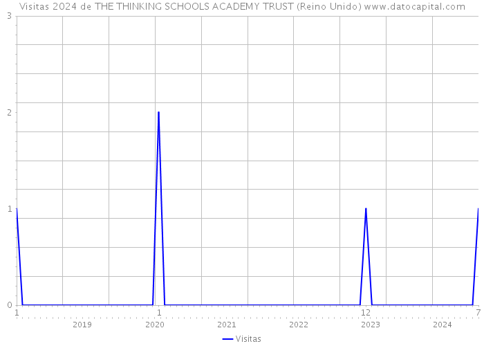 Visitas 2024 de THE THINKING SCHOOLS ACADEMY TRUST (Reino Unido) 