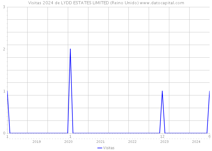 Visitas 2024 de LYDD ESTATES LIMITED (Reino Unido) 