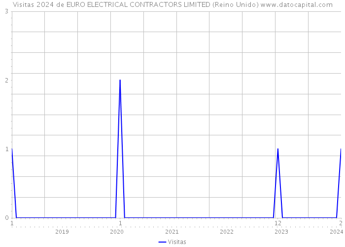 Visitas 2024 de EURO ELECTRICAL CONTRACTORS LIMITED (Reino Unido) 