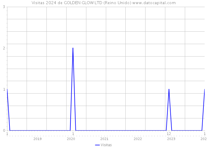 Visitas 2024 de GOLDEN GLOW LTD (Reino Unido) 