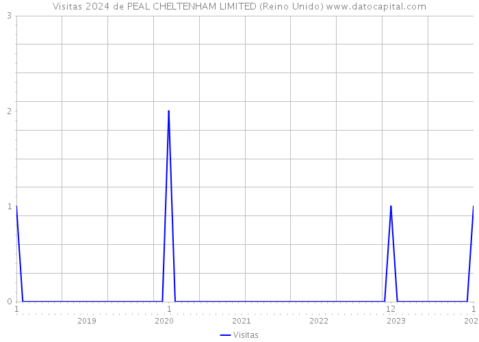 Visitas 2024 de PEAL CHELTENHAM LIMITED (Reino Unido) 