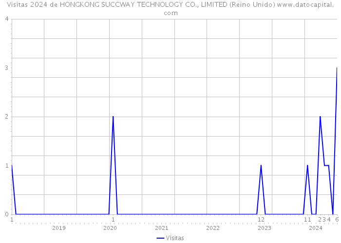 Visitas 2024 de HONGKONG SUCCWAY TECHNOLOGY CO., LIMITED (Reino Unido) 