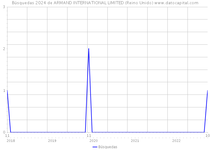 Búsquedas 2024 de ARMAND INTERNATIONAL LIMITED (Reino Unido) 