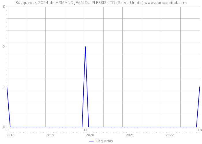 Búsquedas 2024 de ARMAND JEAN DU PLESSIS LTD (Reino Unido) 