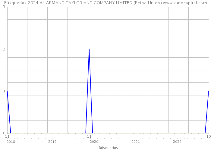 Búsquedas 2024 de ARMAND TAYLOR AND COMPANY LIMITED (Reino Unido) 