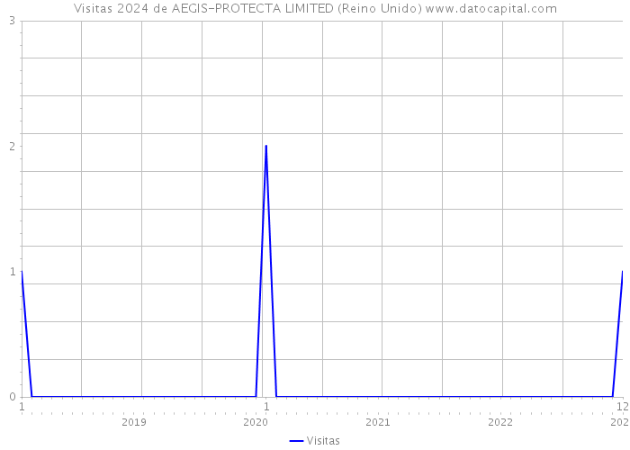 Visitas 2024 de AEGIS-PROTECTA LIMITED (Reino Unido) 