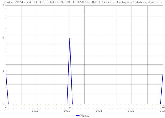 Visitas 2024 de ARCHITECTURAL CONCRETE DESIGNS LIMITED (Reino Unido) 