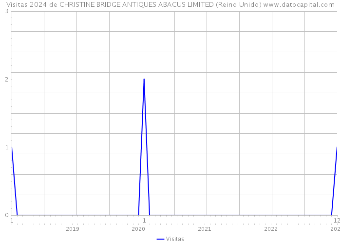Visitas 2024 de CHRISTINE BRIDGE ANTIQUES ABACUS LIMITED (Reino Unido) 