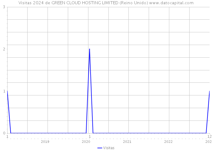 Visitas 2024 de GREEN CLOUD HOSTING LIMITED (Reino Unido) 