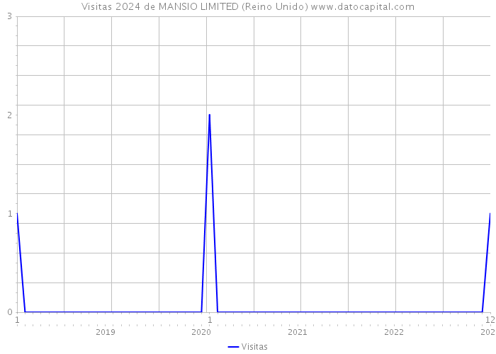 Visitas 2024 de MANSIO LIMITED (Reino Unido) 