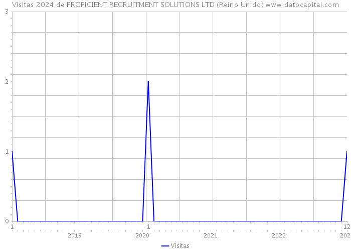 Visitas 2024 de PROFICIENT RECRUITMENT SOLUTIONS LTD (Reino Unido) 