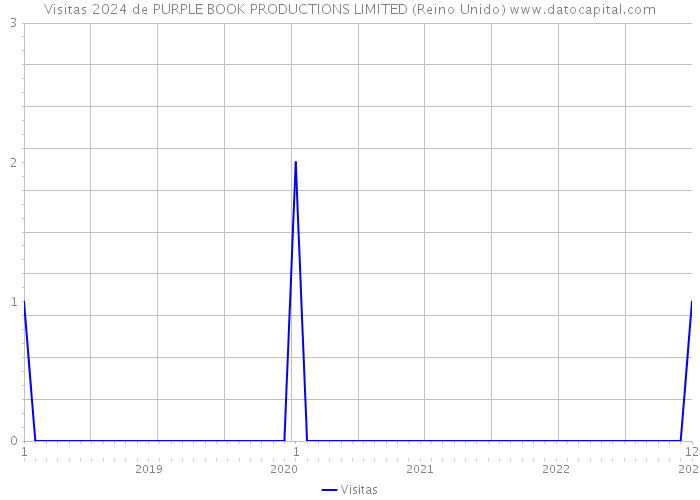 Visitas 2024 de PURPLE BOOK PRODUCTIONS LIMITED (Reino Unido) 