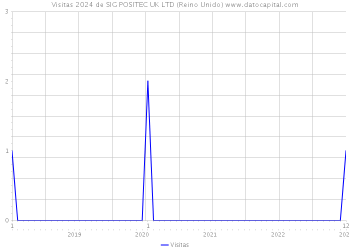 Visitas 2024 de SIG POSITEC UK LTD (Reino Unido) 