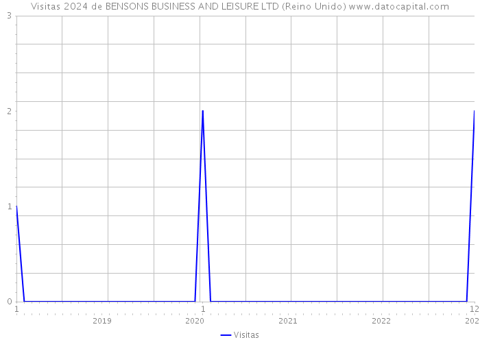 Visitas 2024 de BENSONS BUSINESS AND LEISURE LTD (Reino Unido) 