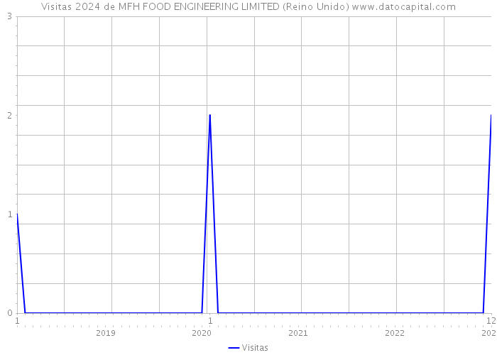 Visitas 2024 de MFH FOOD ENGINEERING LIMITED (Reino Unido) 