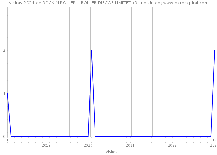 Visitas 2024 de ROCK N ROLLER - ROLLER DISCOS LIMITED (Reino Unido) 