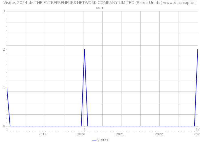 Visitas 2024 de THE ENTREPRENEURS NETWORK COMPANY LIMITED (Reino Unido) 