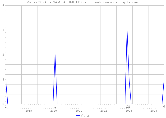 Visitas 2024 de NAM TAI LIMITED (Reino Unido) 