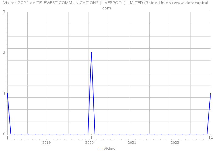 Visitas 2024 de TELEWEST COMMUNICATIONS (LIVERPOOL) LIMITED (Reino Unido) 