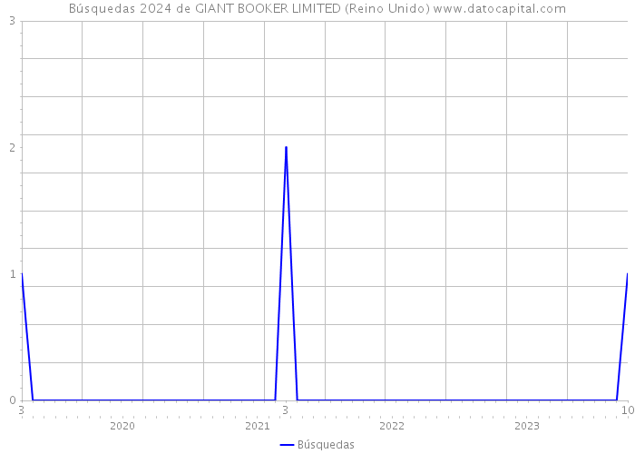 Búsquedas 2024 de GIANT BOOKER LIMITED (Reino Unido) 