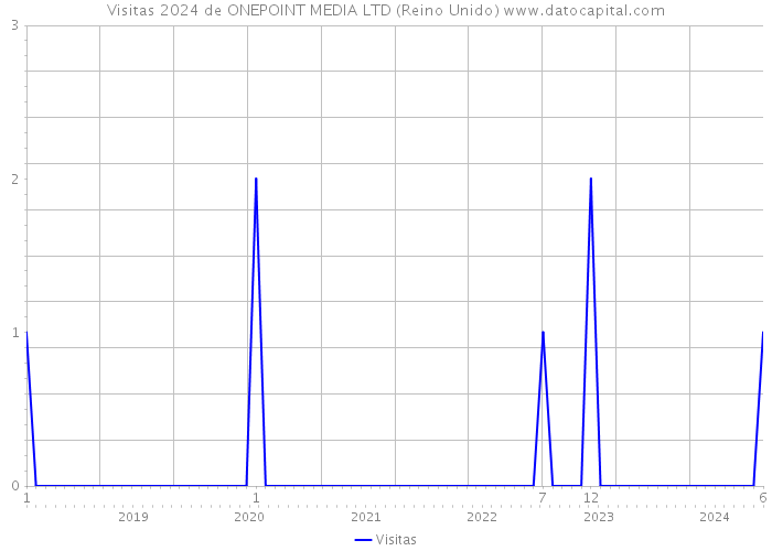 Visitas 2024 de ONEPOINT MEDIA LTD (Reino Unido) 