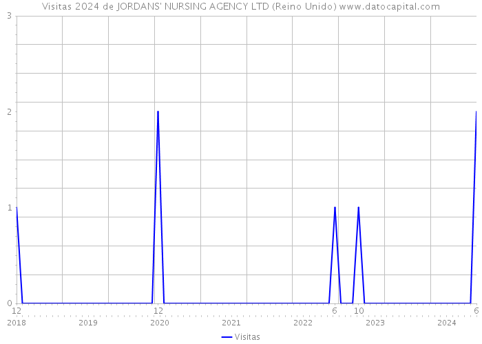 Visitas 2024 de JORDANS' NURSING AGENCY LTD (Reino Unido) 