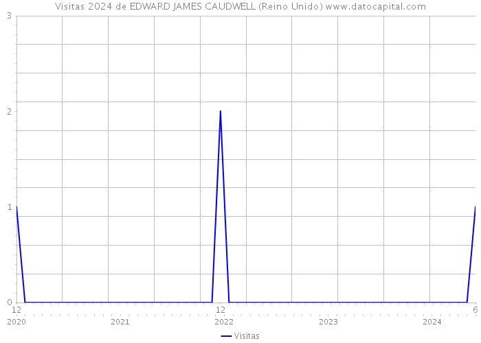Visitas 2024 de EDWARD JAMES CAUDWELL (Reino Unido) 