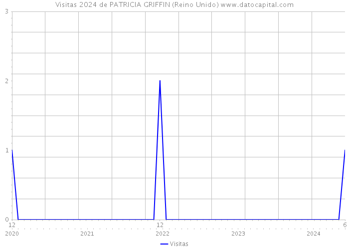 Visitas 2024 de PATRICIA GRIFFIN (Reino Unido) 