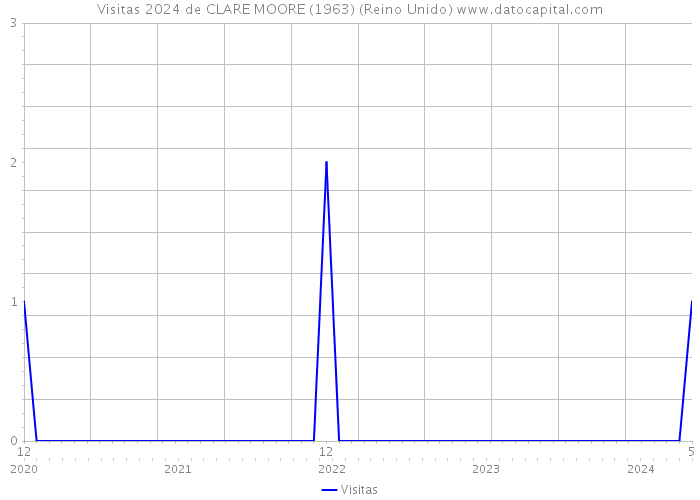 Visitas 2024 de CLARE MOORE (1963) (Reino Unido) 
