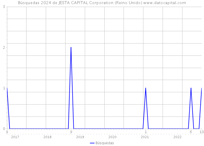 Búsquedas 2024 de JESTA CAPITAL Corporation (Reino Unido) 