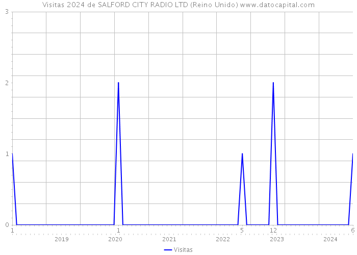 Visitas 2024 de SALFORD CITY RADIO LTD (Reino Unido) 