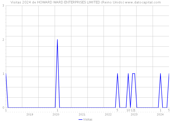 Visitas 2024 de HOWARD WARD ENTERPRISES LIMITED (Reino Unido) 