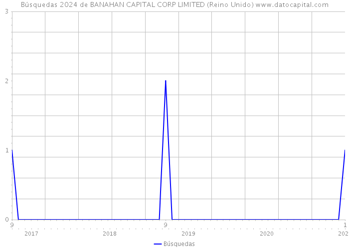 Búsquedas 2024 de BANAHAN CAPITAL CORP LIMITED (Reino Unido) 