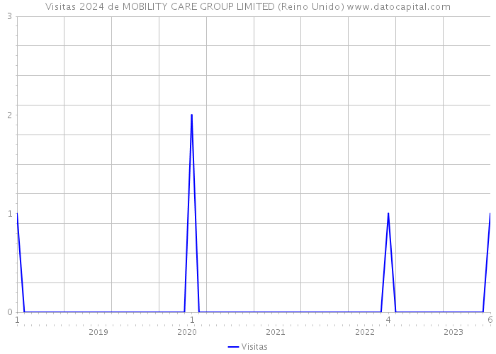 Visitas 2024 de MOBILITY CARE GROUP LIMITED (Reino Unido) 